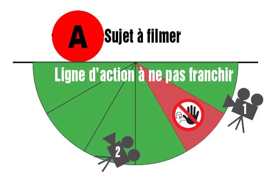 Pour réussir vos raccords de plan, appliquez la règles des 30°