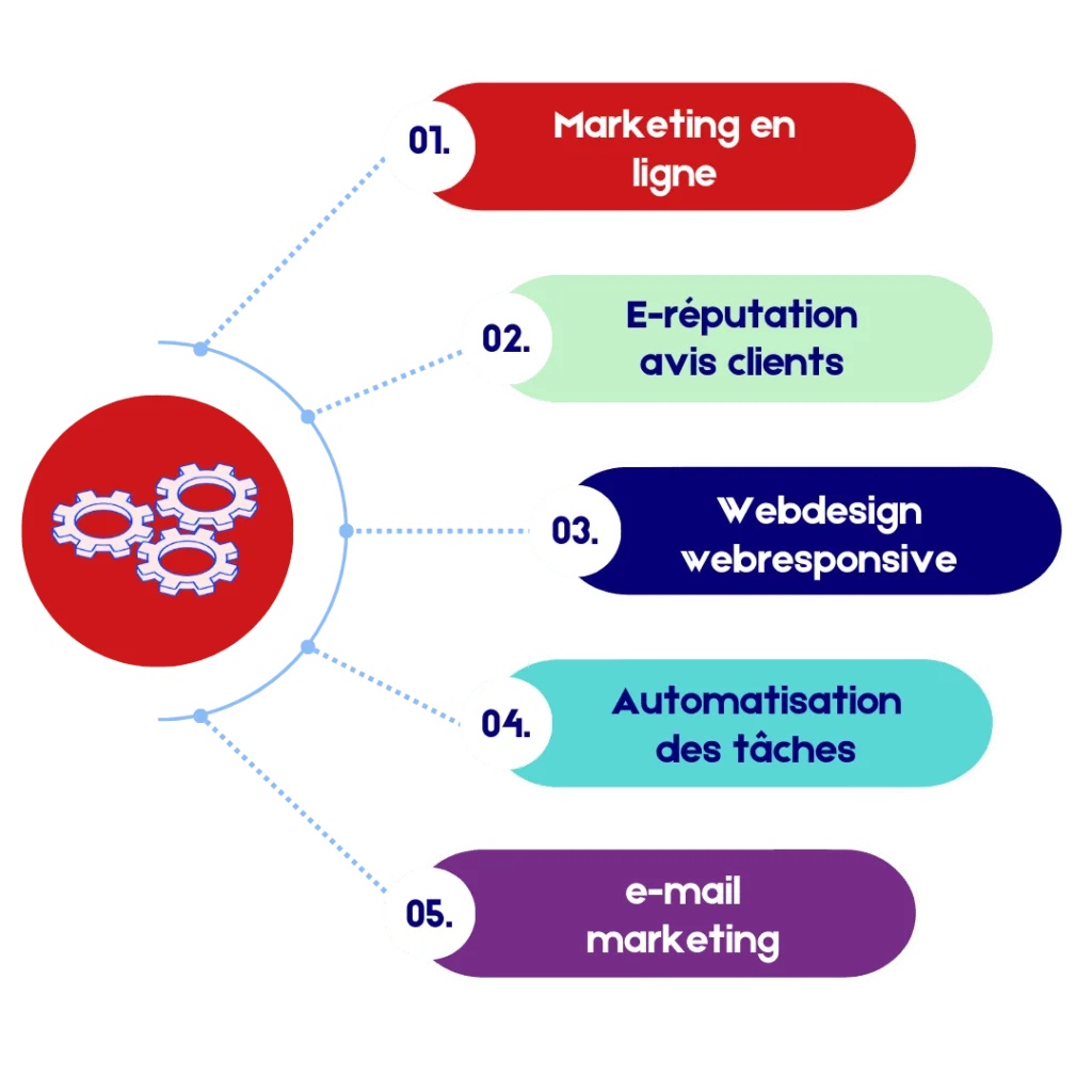 Gagner de l'argent sur internet